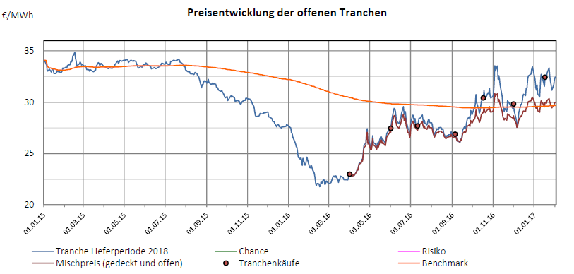 Stadtwerke Preisentwicklung Grafik.PNG